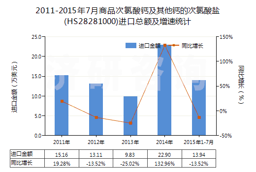 2011-2015年7月商品次氯酸鈣及其他鈣的次氯酸鹽(HS28281000)進(jìn)口總額及增速統(tǒng)計(jì)
